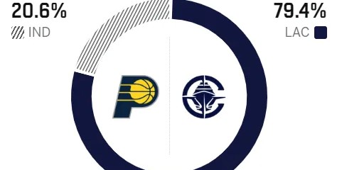 开云官方网站-ESPN预测明日比赛：快船胜率79.4%，步行者胜率20.6%