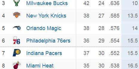 独一档！距离常规赛结束还有1个月 绿军锁定季后赛